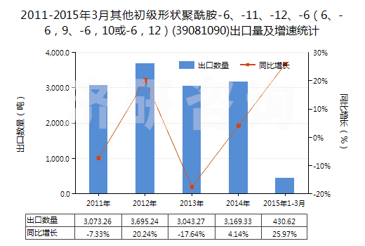 2011-2015年3月其他初級形狀聚酰胺-6、-11、-12、-6（6、-6，9、-6，10或-6，12）(39081090)出口量及增速統(tǒng)計